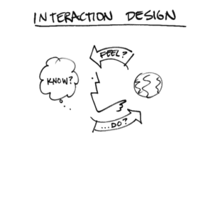 Interaction (Design) is a complex phenomenon