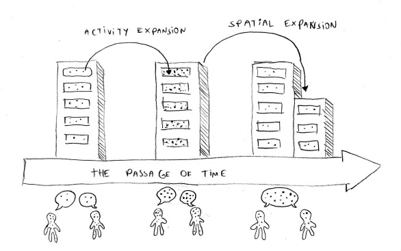 activity_expansion_spatial_expansion