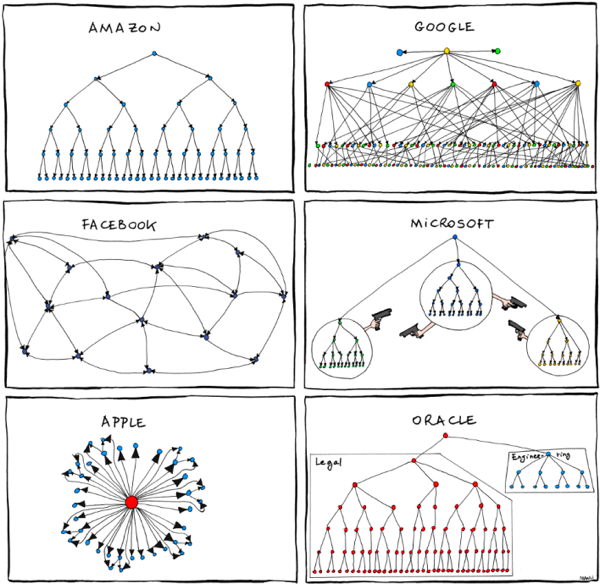 Organizational charts