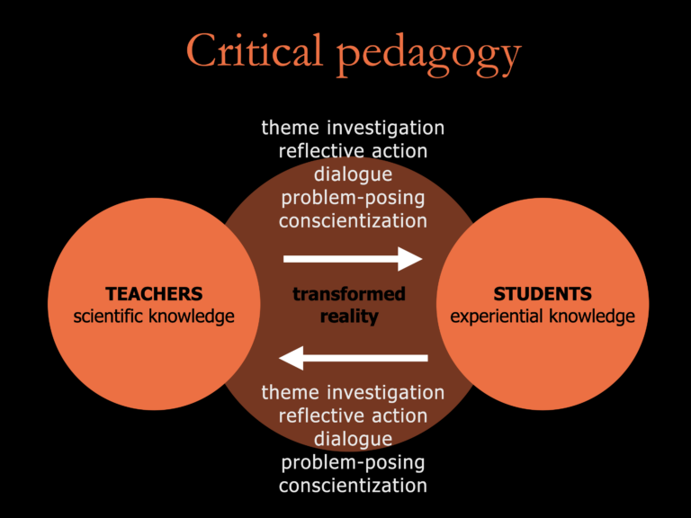 A Visual Summary of Pedagogy of the Oppressed (1970) – Fred van Amstel