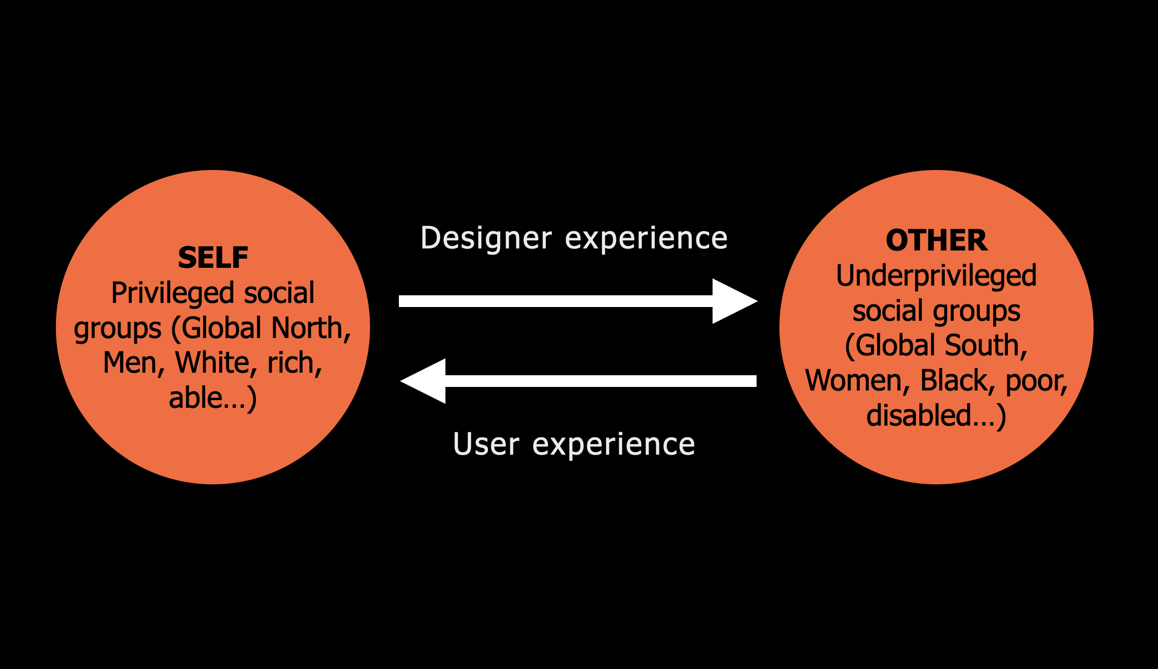 Ethics and aesthetics of the experience designed for the Other