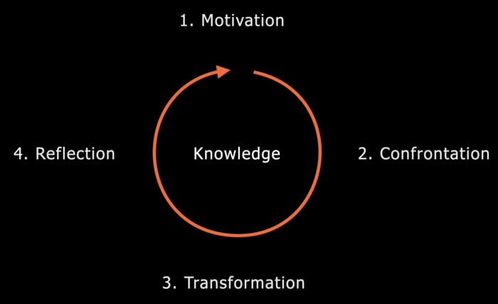 Object Life Cycle The life cycle of a design research object – Frederick van Amstel