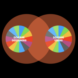 Knowledge self-management in design research