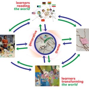 The Paulo Freire Method applied to design education
